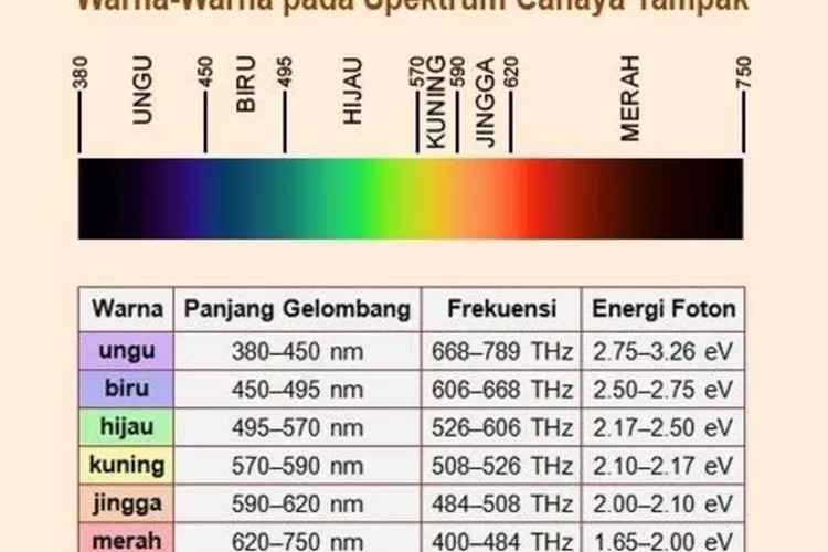 Gincu daripada Nada Muzik Kegemaran dan Spektrum Warna Mikro